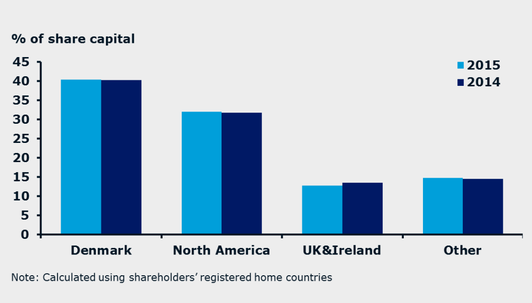 Shareholders