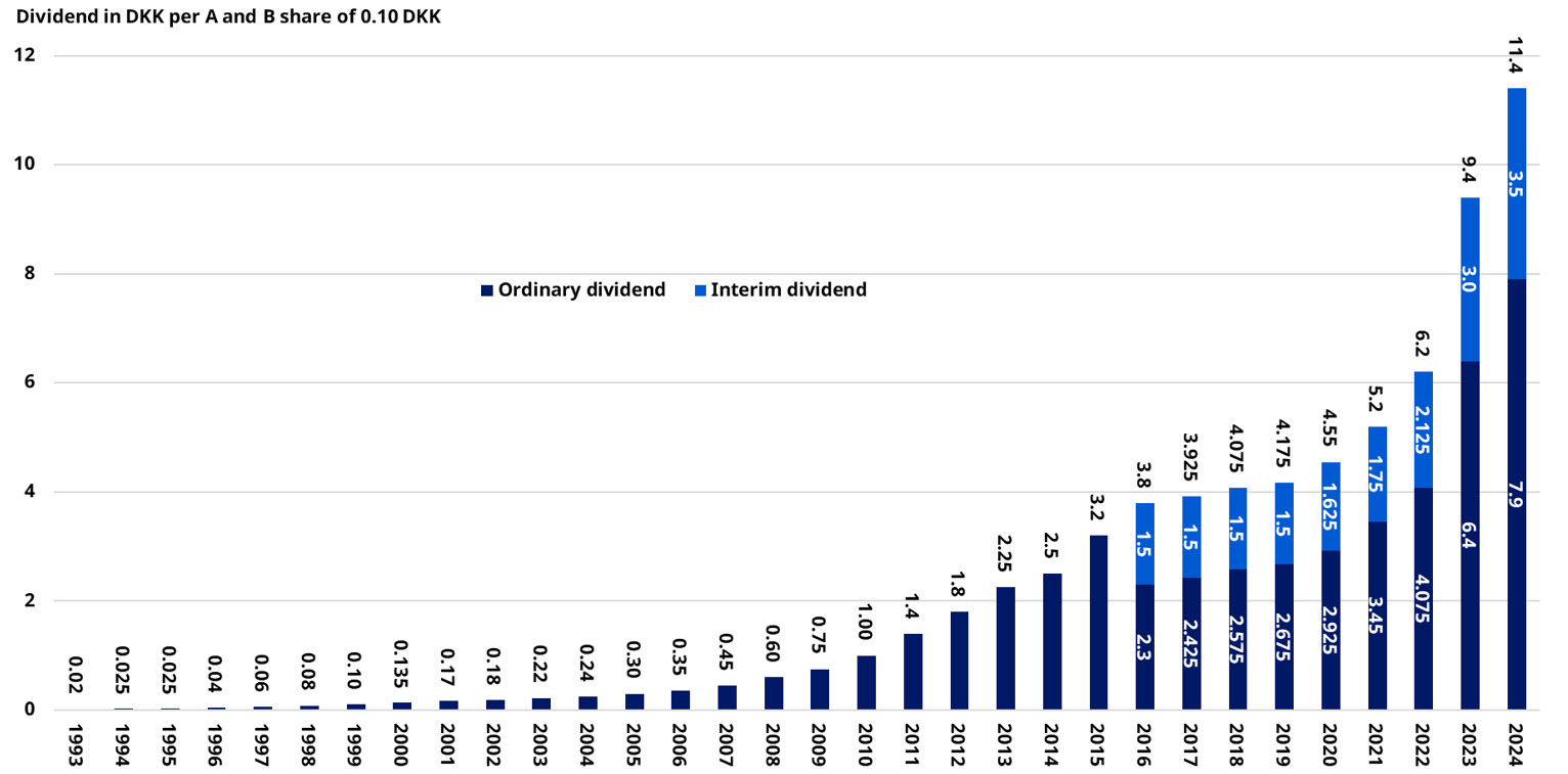 dividend per share increase graphic 1993-2024