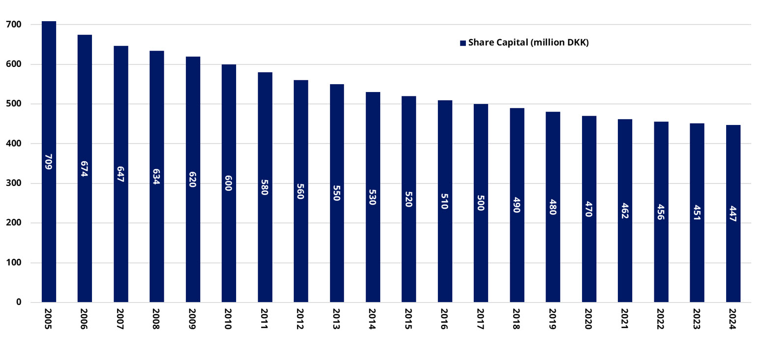 historic share capital graphic 2005-2024