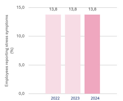 Graph of mental well-being performance for 2024