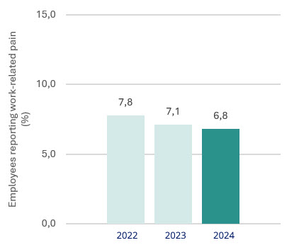 Graph of physical well-being performance for 2024